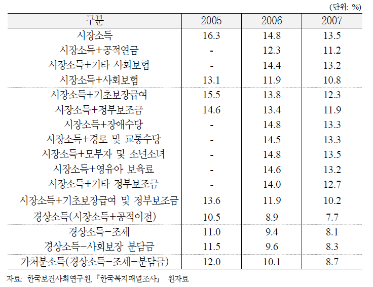 복지패널조사를 이용한 절대빈곤 개선효과