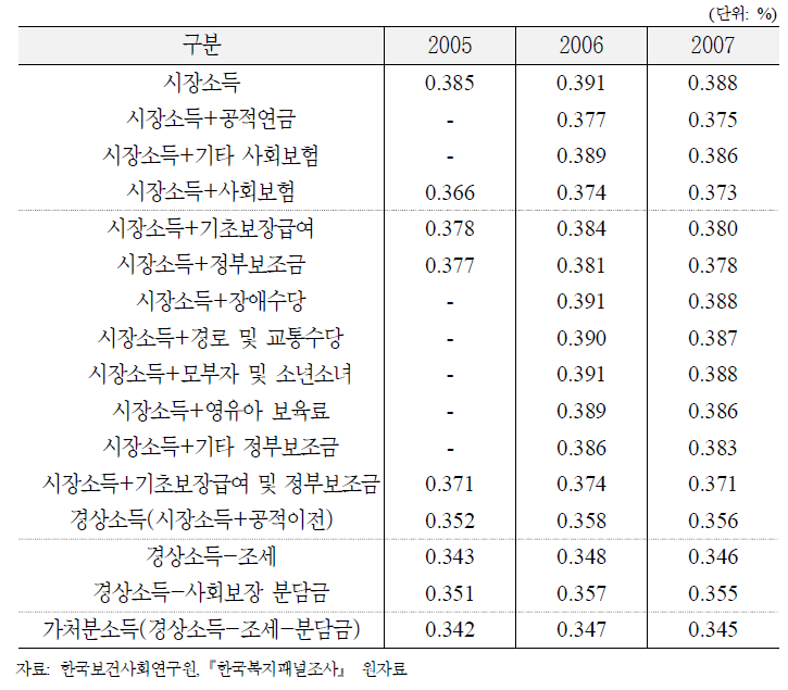 복지패널조사를 이용한 지니계수 개선효과