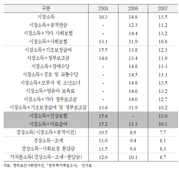 복지패널를 이용한 절대빈곤 개선효과