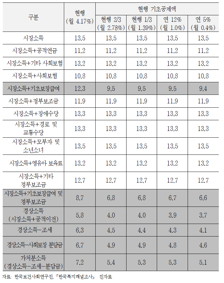 기초보장제도 개선을 통한 절대빈곤율 변화