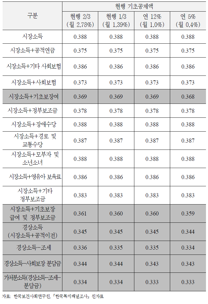 기초보장제도 개선을 통한 지니계수 변화