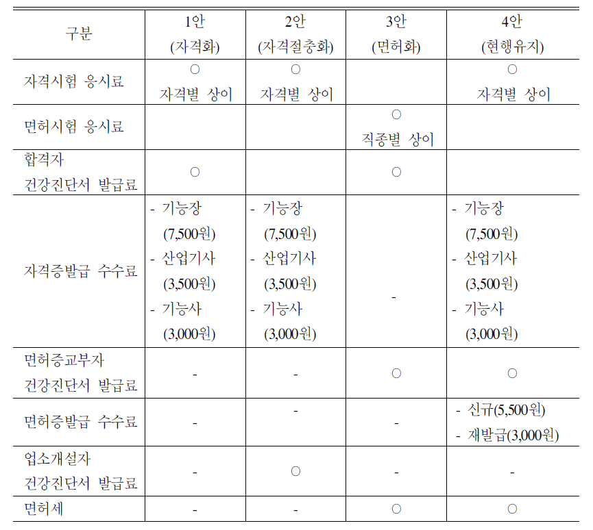 자격 및 면허제도 개편방안에 따른 행정비용