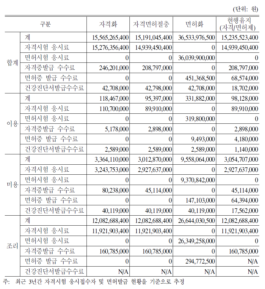 개선안별 행정비용 비교