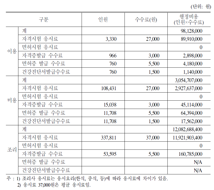 행정비용 계산