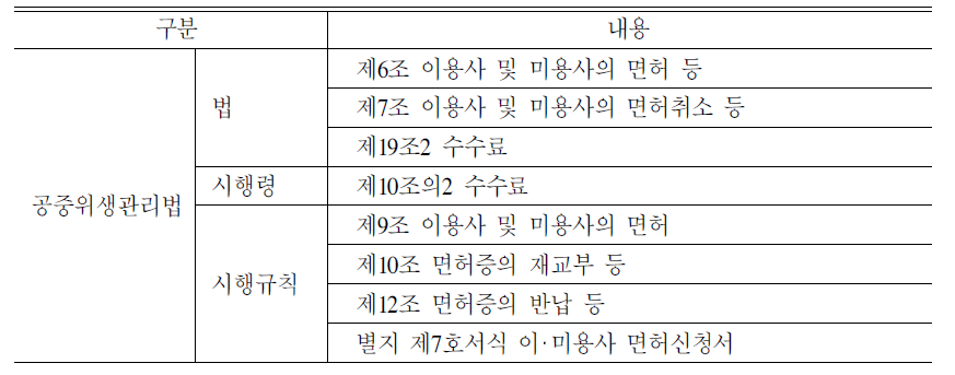 면허화 검토시 관련된 현행 관련법 규정