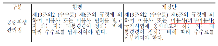 공중위생관리법 개정(안)의 신구 비교(2)