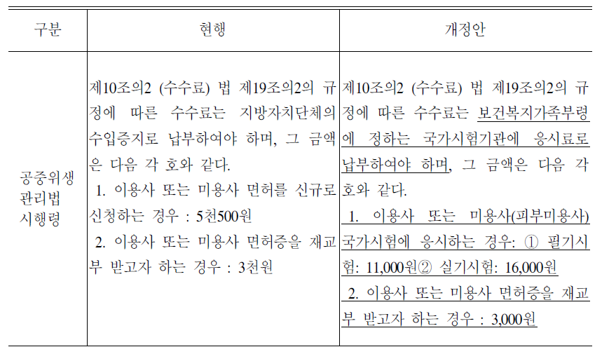 공중위생관리법 개정(안)의 신구 비교