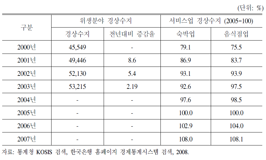 위생분야 산업동향