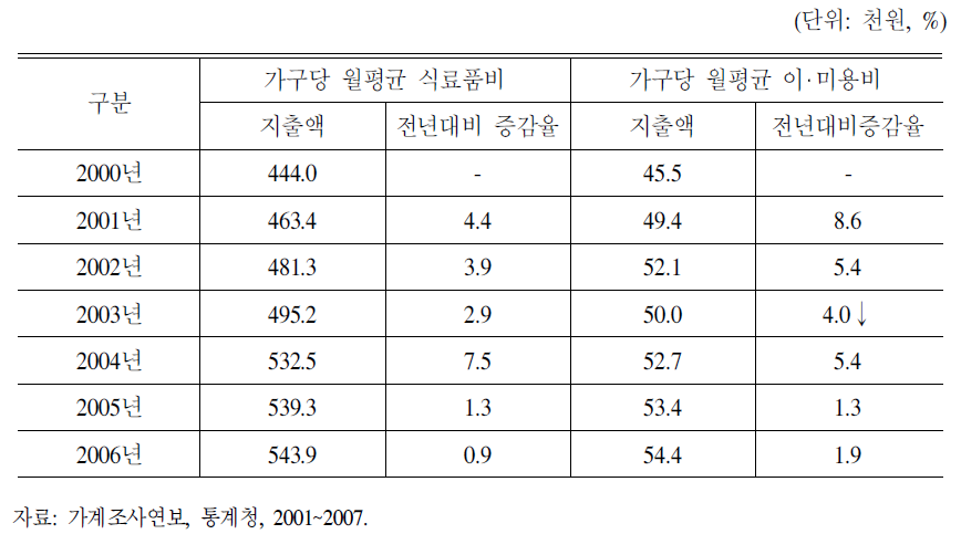 식료품비 및 이‧미용비 지출 현황