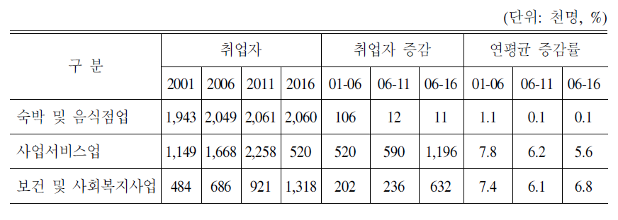 산업 대분류에서 보건분야 인력수요 전망