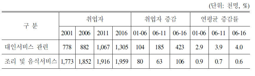 위생분야의 인력수요 전망