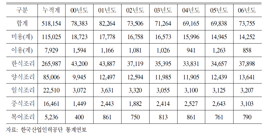 이미용사 및 조리사 자격취득자