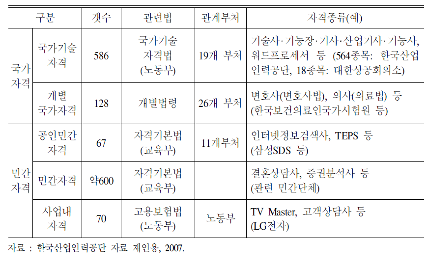 우리나라 자격 현황