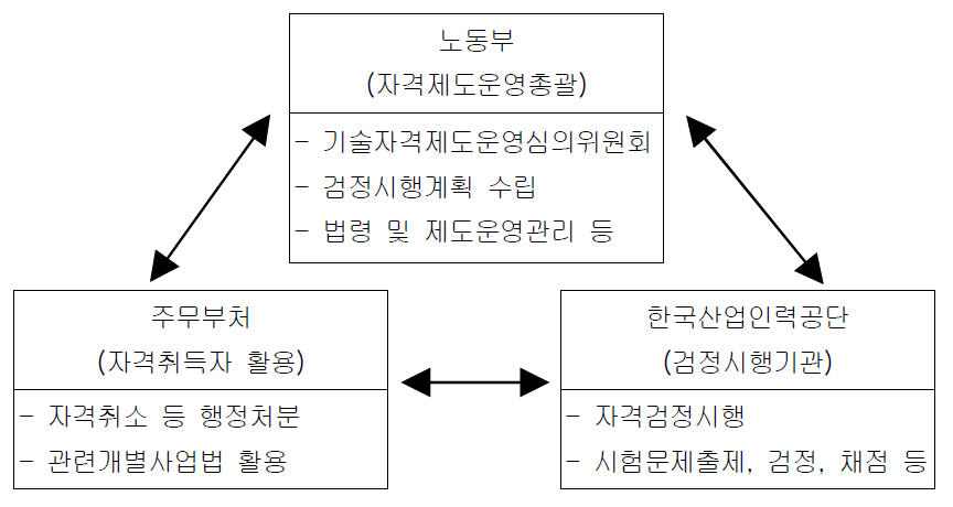 국가기술자격제도의 운영체제