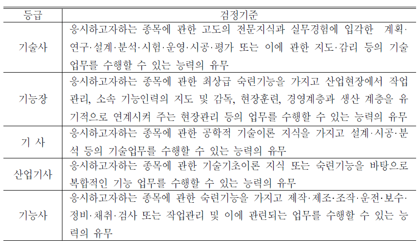 등급별 검정기준