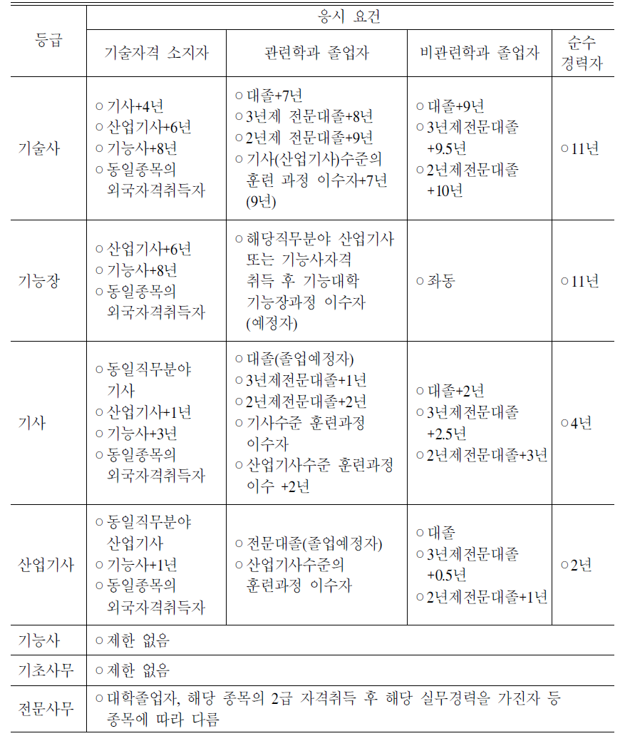 국가기술자격 등급별 응시자격