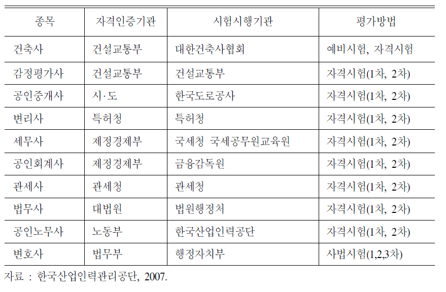 전문자격 현황