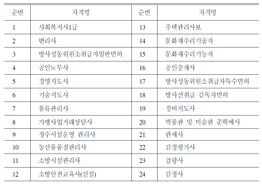 2008년도 시험기관 변경 국가자격 종목