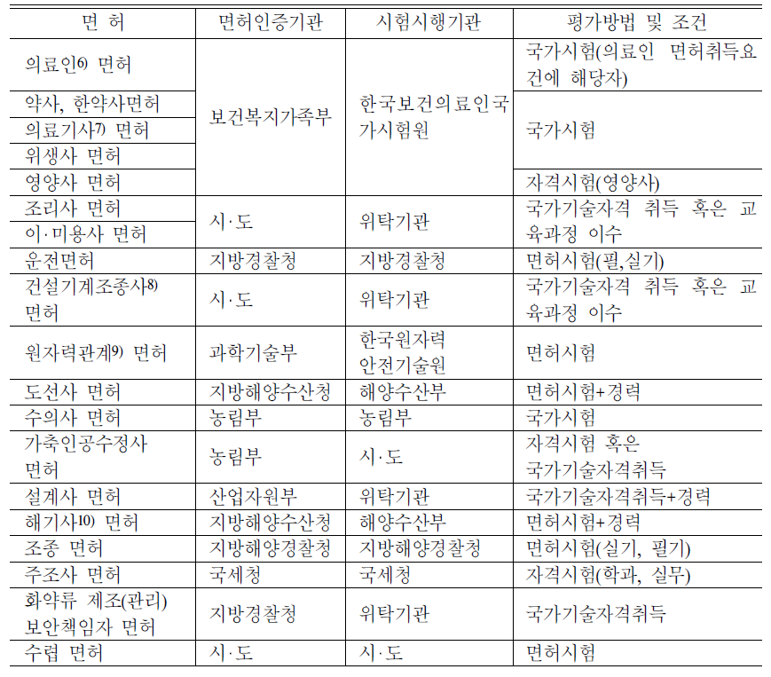 면허종류별 운영실태