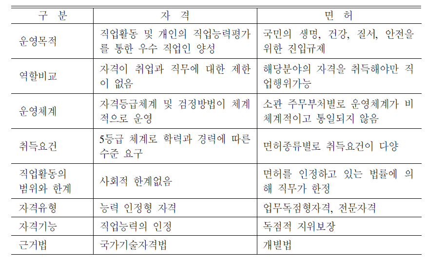 자격과 면허의 비교