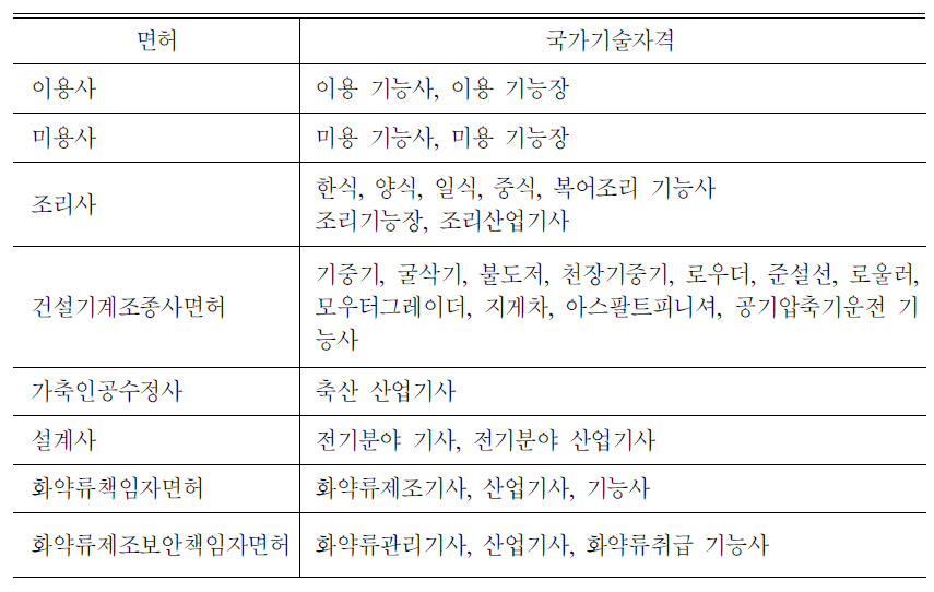 면허와 국가기술자격의 연계성