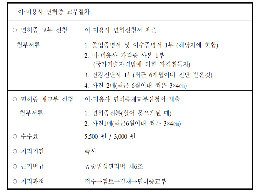 이‧미용사 면허증 교부 절차