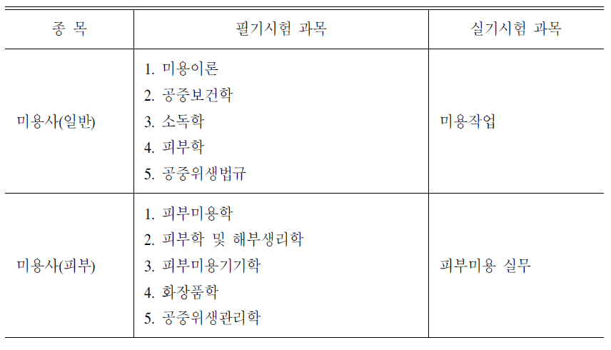 미용관련 종목 필기‧실기 시험과목