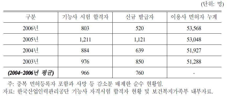 연도별 이용사 자격시험 합격 및 면허등록 현황