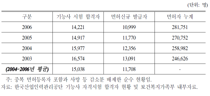 연도별 미용사 자격시험 합격 및 면허등록 현황