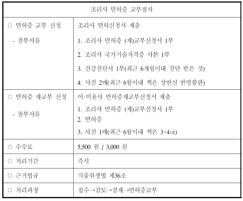 조리사 면허증 교부 절차