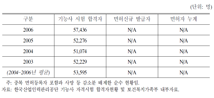 연도별 조리분야 자격시험 합격 및 면허등록 현황