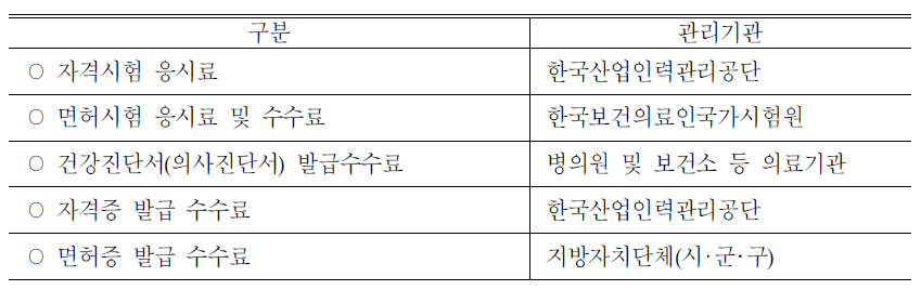 현행 자격 및 면허증 발급 행정비용 관리 기관