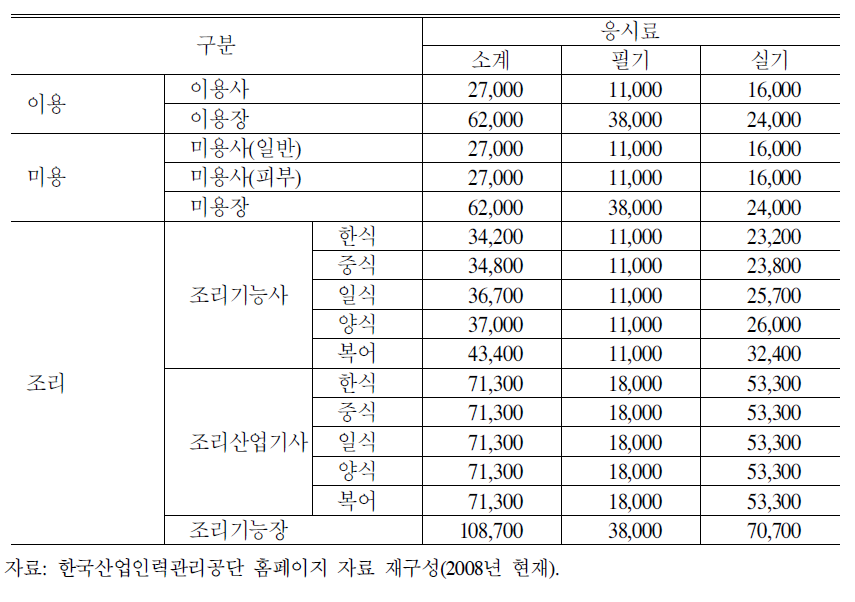 현행 이‧미용 및 조리분야 자격시험 응시료