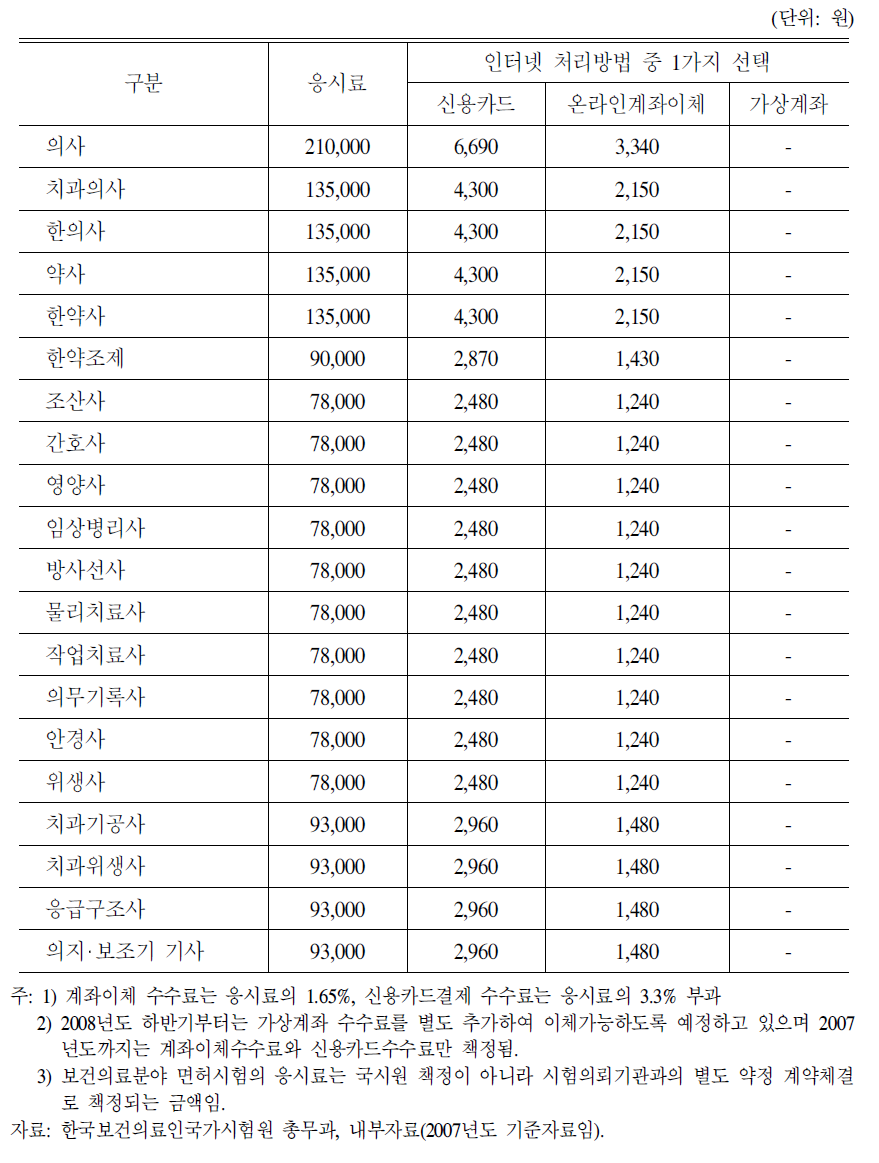 보건의료인 국가면허 시험 응시료 및 인터넷 비용