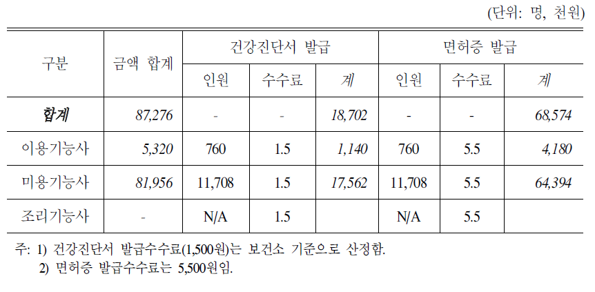 최근 3년간 면허발급 관련 비용