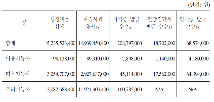 자격 및 면허취득을 위해 소요되는 총 비용