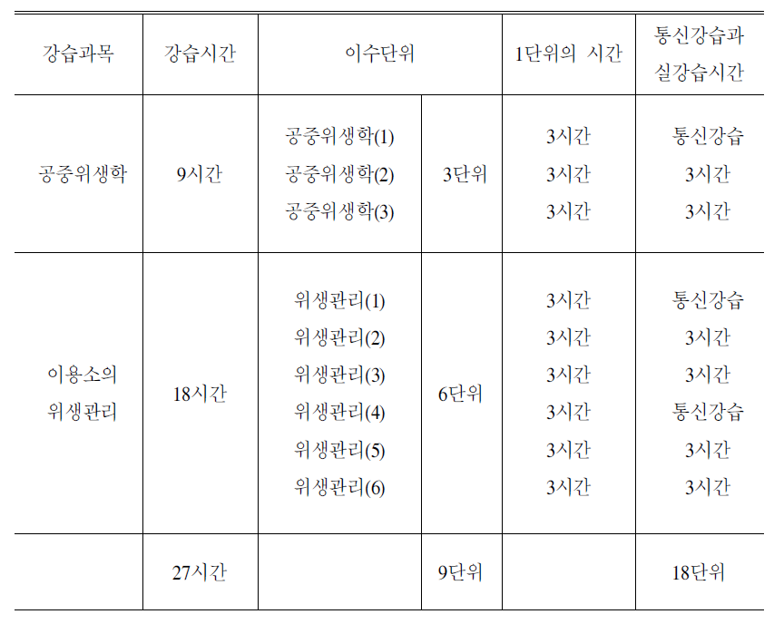 관리이용사 강습과목 및 강습시간‧이수단위 수