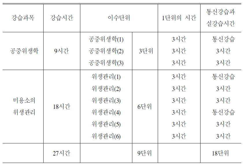 관리미용사 강습과목 및 강습시간‧이수단위 수