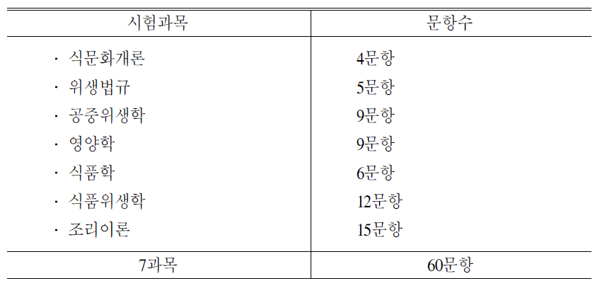 조리사 시험 과목