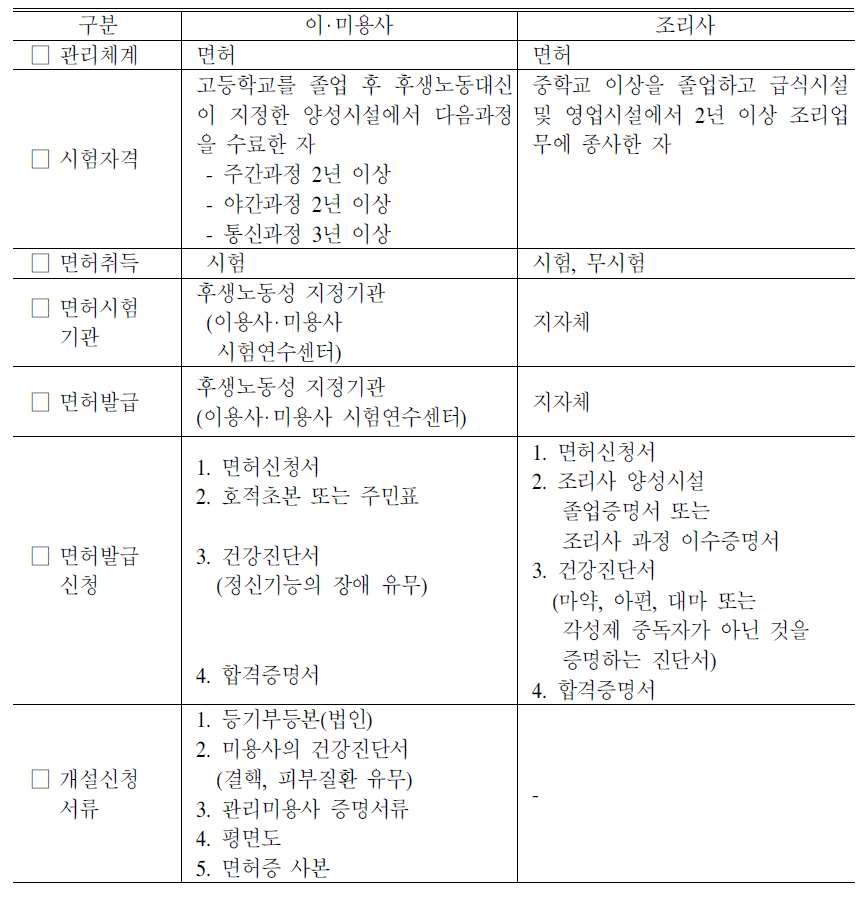 일본 이‧미용사 및 조리사 운영 개요