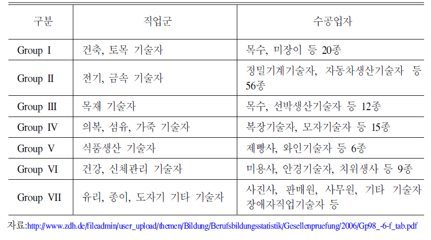 독일의 수공업 직업군과 해당수공업자