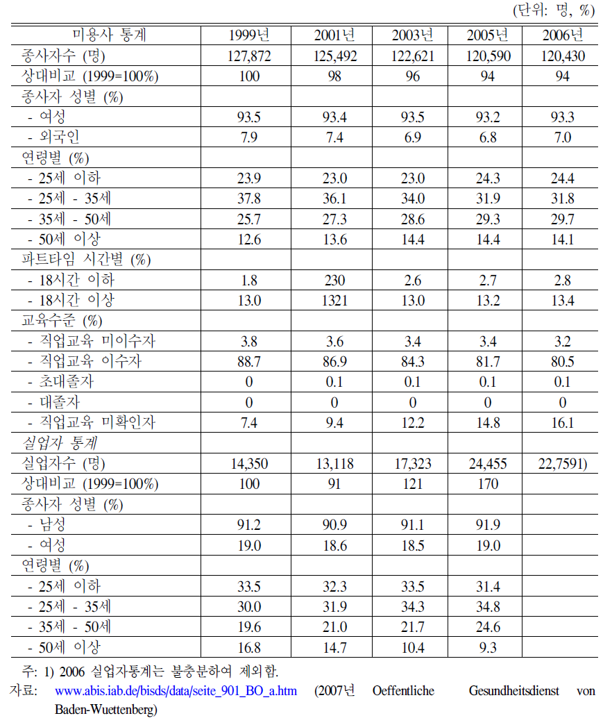 독일의 미용사 관련 통계현황