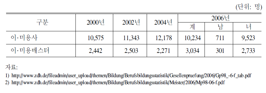 독일의 미용사자격시험 합격자 현황