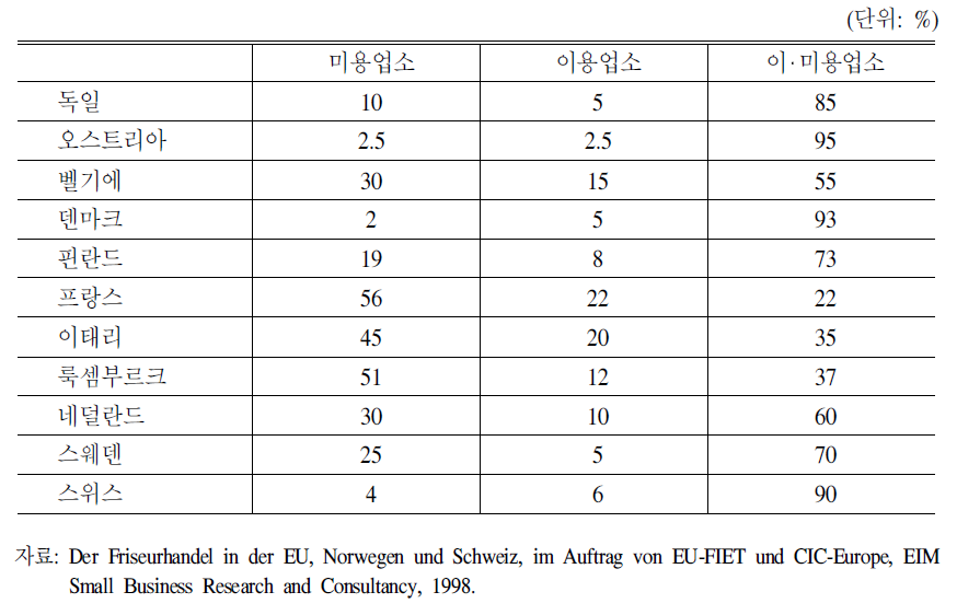 독일 및 유럽 국가들의 이‧미용업소 현황