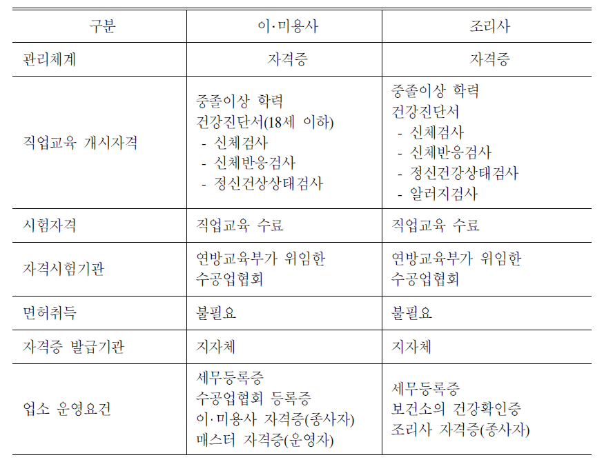 독일의 이‧미용사 및 조리사 자격제도 비교