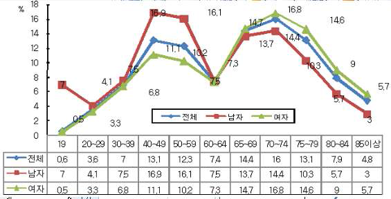 19세 이상 사업대상자의 연령별 성별 분포