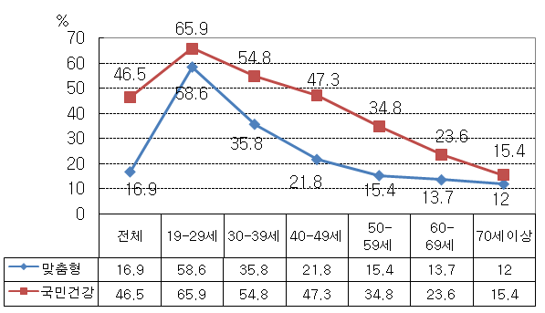 방문건강관리사업 대상자와 국민건강영양조사 대상자의 주관적 건강수준 비교