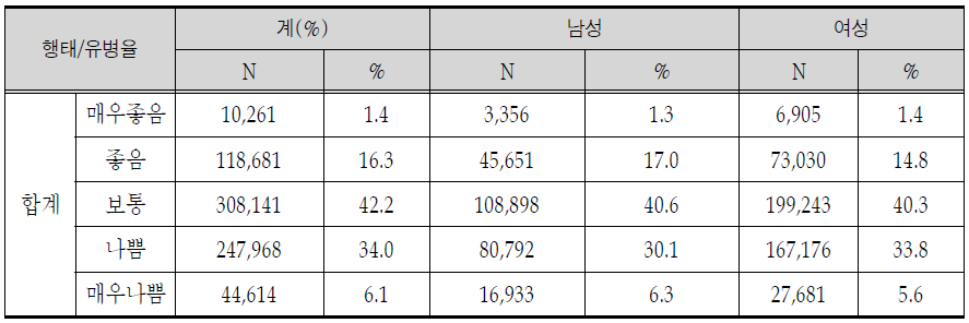 주관적 건강수준