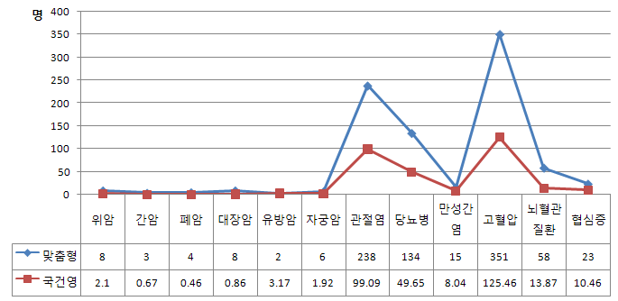 방문건강관리사업 대상자와 국민건강영양조사 대상자의 연간의사진단 유병율