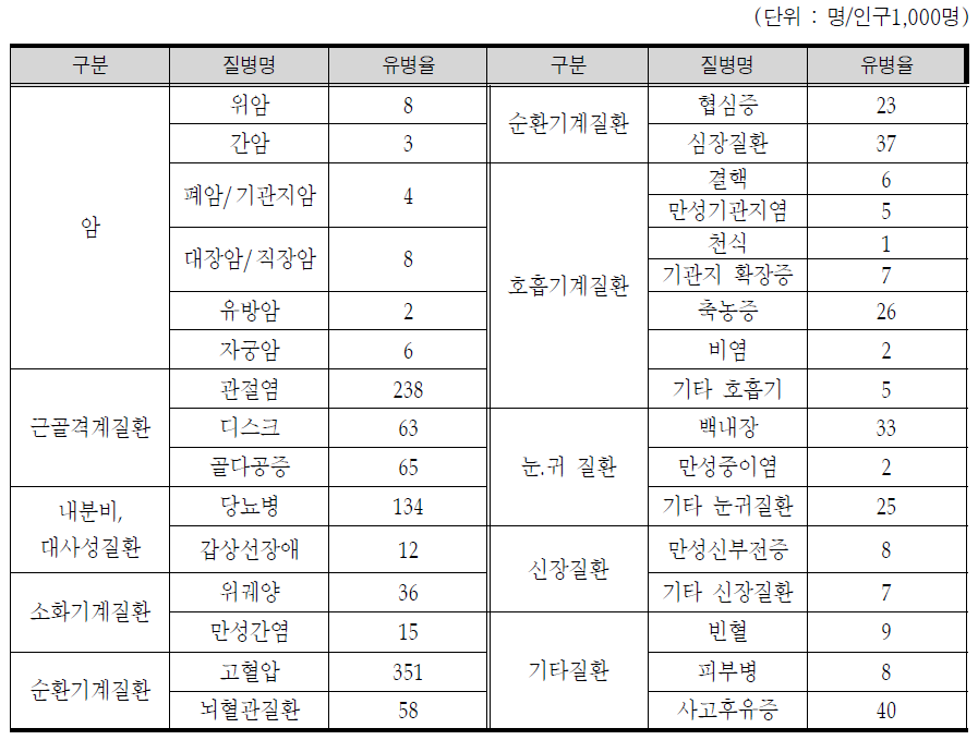 주요 질환별 연간 의사진단 유병율 : 19세이상